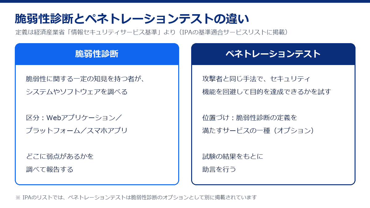 脆弱性診断は知見を持つ者がシステムやソフトウェアを調べるもの、ペネトレーションテストは攻撃者と同じ手法で目的を達成できるかを試すもの、という比較