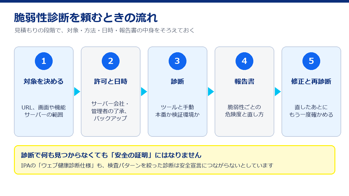 対象を決める、許可と日時、診断、報告書、修正と再診断の5段階の流れ